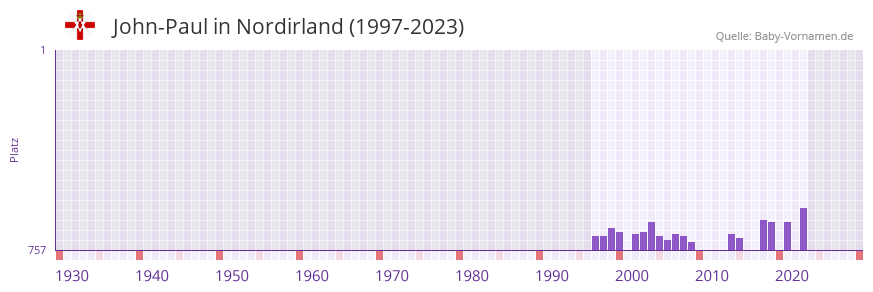 John-Paul in der Vornamen-Hitliste von Nordirland (1997-2023)