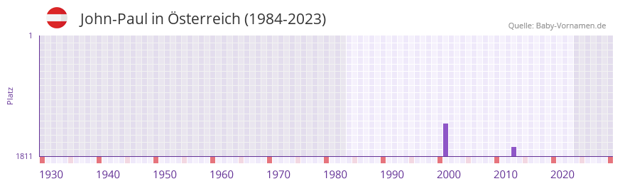 John-Paul in der Vornamen-Hitliste von sterreich (1984-2023)