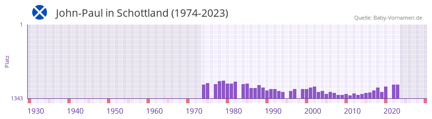 John-Paul in der Vornamen-Hitliste von Schottland (1974-2023)