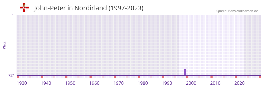 John-Peter in der Vornamen-Hitliste von Nordirland (1997-2023)