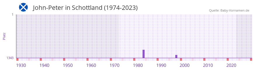 John-Peter in der Vornamen-Hitliste von Schottland (1974-2023)