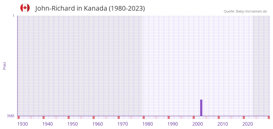 John-Richard in der Vornamen-Hitliste von Kanada (1980-2023)