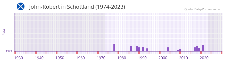 John-Robert in der Vornamen-Hitliste von Schottland (1974-2023)