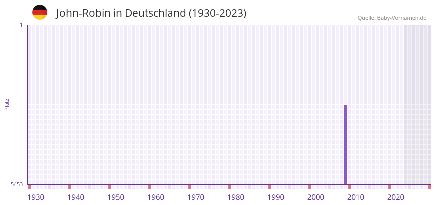 John-Robin in der Vornamen-Hitliste von Deutschland (1930-2023) John-Robin in der Vornamen-Hitliste von Deutschland (1930-2023)