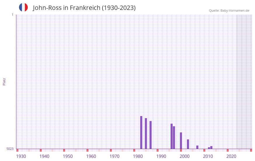 John-Ross in der Vornamen-Hitliste von Frankreich (1930-2023)