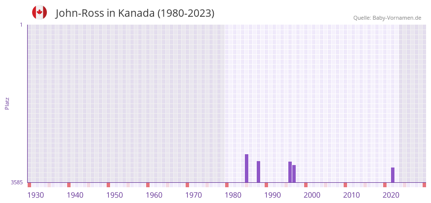 John-Ross in der Vornamen-Hitliste von Kanada (1980-2023)