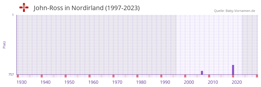 John-Ross in der Vornamen-Hitliste von Nordirland (1997-2023)