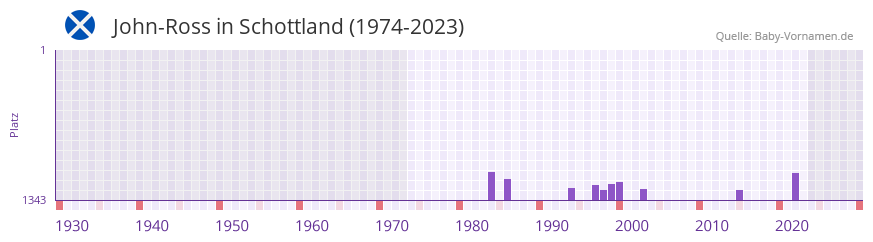 John-Ross in der Vornamen-Hitliste von Schottland (1974-2023)