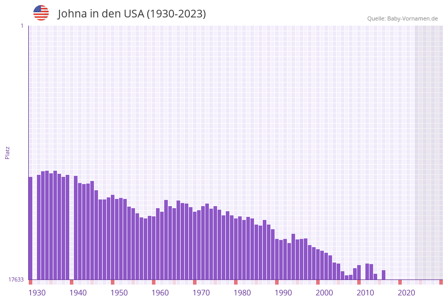 Johna in der Vornamen-Hitliste von den USA (1930-2023)