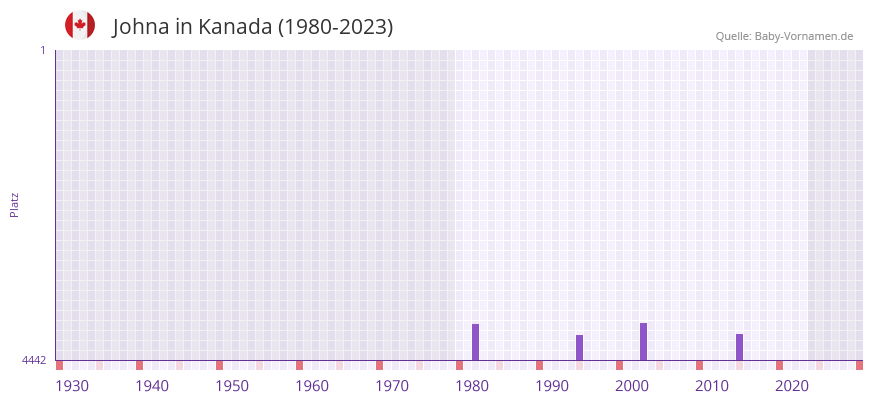 Johna in der Vornamen-Hitliste von Kanada (1980-2023)