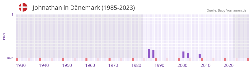 Johnathan in der Vornamen-Hitliste von Dnemark (1985-2023)