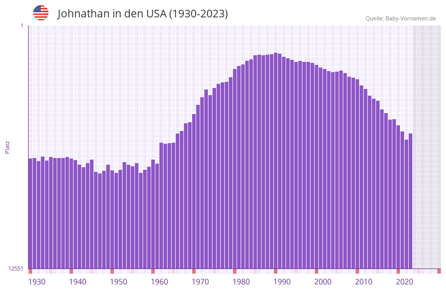 Johnathan in der Vornamen-Hitliste von den USA (1930-2023)