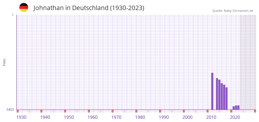 Johnathan in der Vornamen-Hitliste von Deutschland (1930-2023)