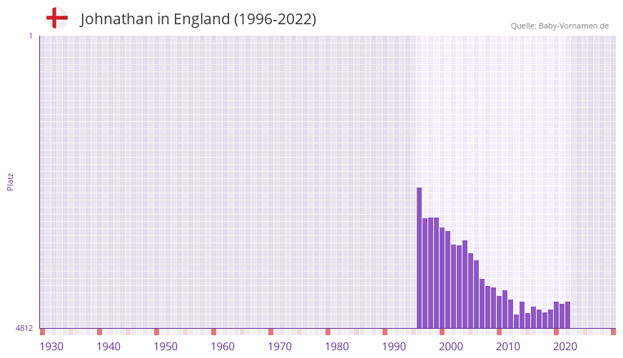 Johnathan in der Vornamen-Hitliste von England (1996-2022)