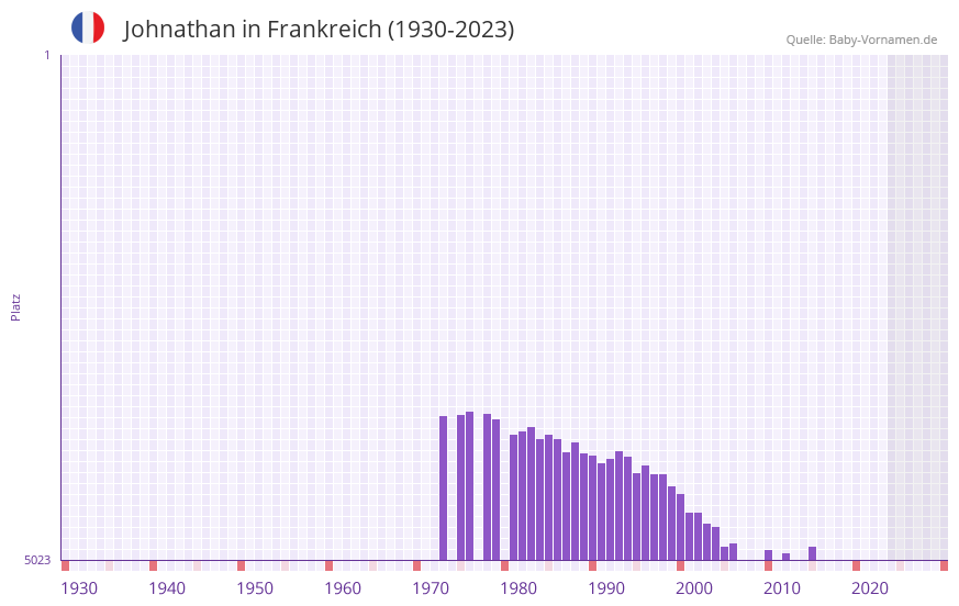 Johnathan in der Vornamen-Hitliste von Frankreich (1930-2023)
