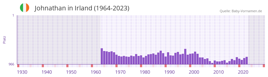Johnathan in der Vornamen-Hitliste von Irland (1964-2023)