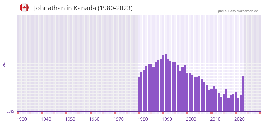 Johnathan in der Vornamen-Hitliste von Kanada (1980-2023)