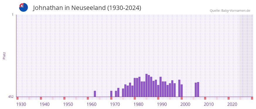 Johnathan in der Vornamen-Hitliste von Neuseeland (1930-2024)