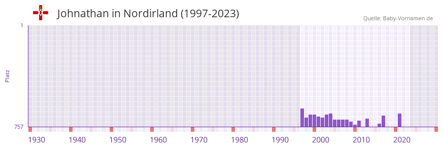 Johnathan in der Vornamen-Hitliste von Nordirland (1997-2023)