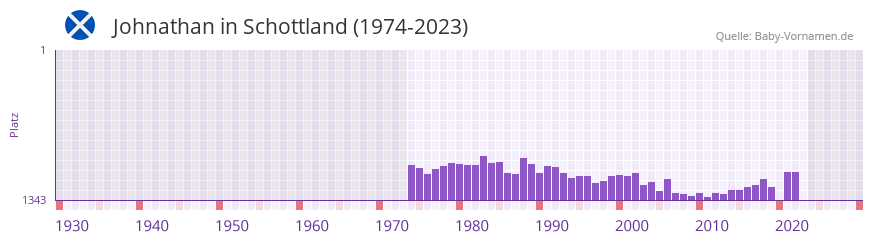 Johnathan in der Vornamen-Hitliste von Schottland (1974-2023)