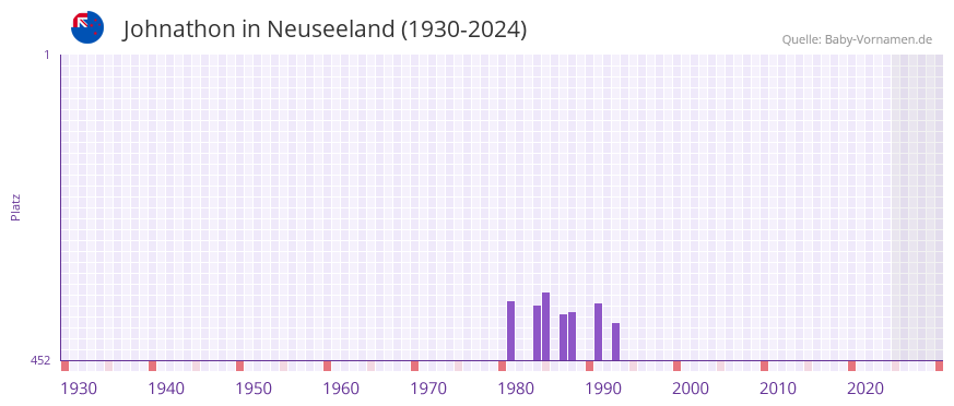 Johnathon in der Vornamen-Hitliste von Neuseeland (1930-2024)
