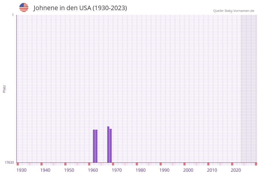 Johnene in der Vornamen-Hitliste von den USA (1930-2023)