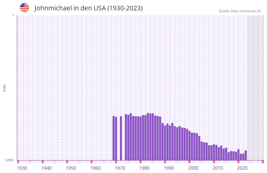 Johnmichael in der Vornamen-Hitliste von den USA (1930-2023)