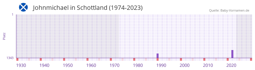 Johnmichael in der Vornamen-Hitliste von Schottland (1974-2023)
