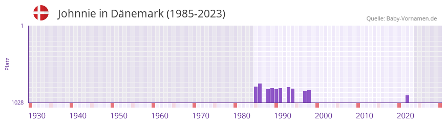 Johnnie in der Vornamen-Hitliste von Dnemark (1985-2023)