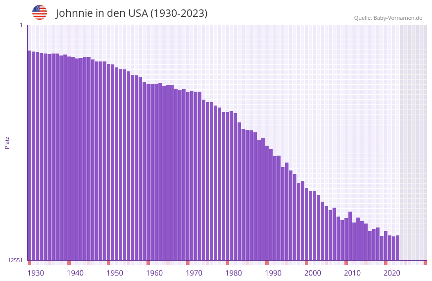 Johnnie in der Vornamen-Hitliste von den USA (1930-2023)
