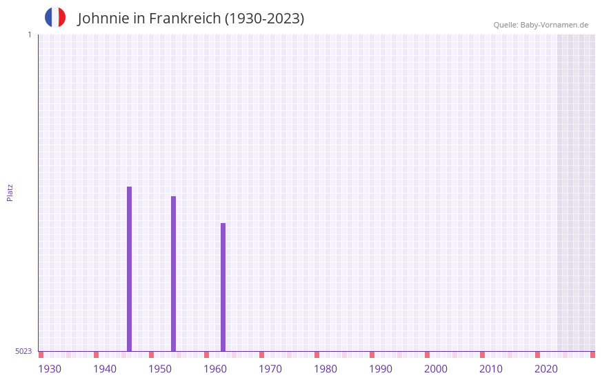 Johnnie in der Vornamen-Hitliste von Frankreich (1930-2023)