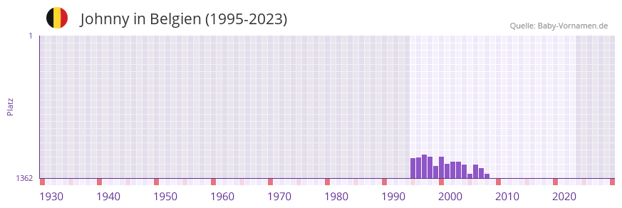Johnny in der Vornamen-Hitliste von Belgien (1995-2023)