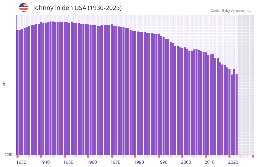 Johnny in der Vornamen-Hitliste von den USA (1930-2023)