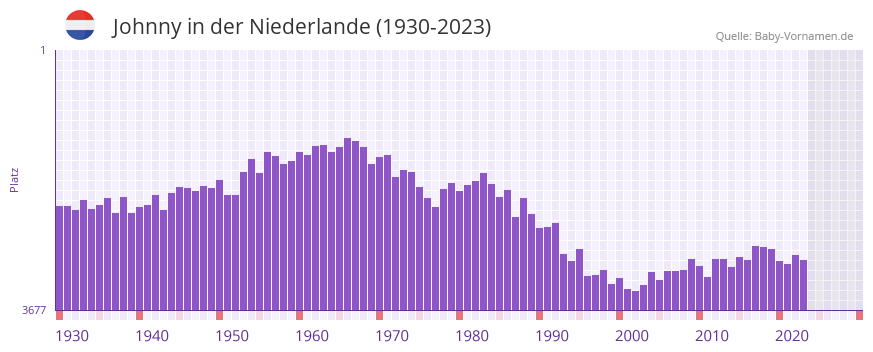 Johnny in der Vornamen-Hitliste von der Niederlande (1930-2023)