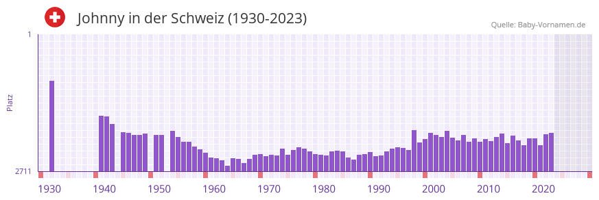 Johnny in der Vornamen-Hitliste von der Schweiz (1930-2023)
