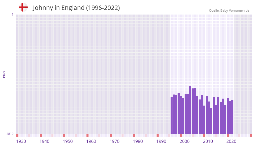 Johnny in der Vornamen-Hitliste von England (1996-2022)