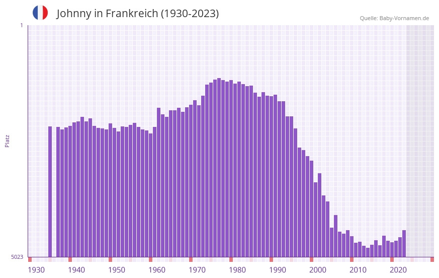 Johnny in der Vornamen-Hitliste von Frankreich (1930-2023)