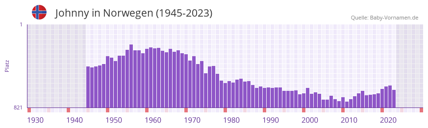 Johnny in der Vornamen-Hitliste von Norwegen (1945-2023)