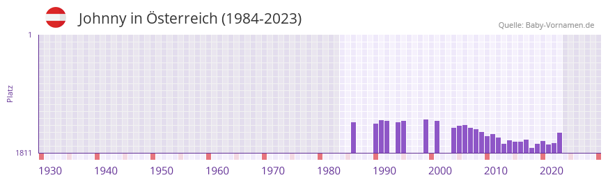 Johnny in der Vornamen-Hitliste von sterreich (1984-2023)
