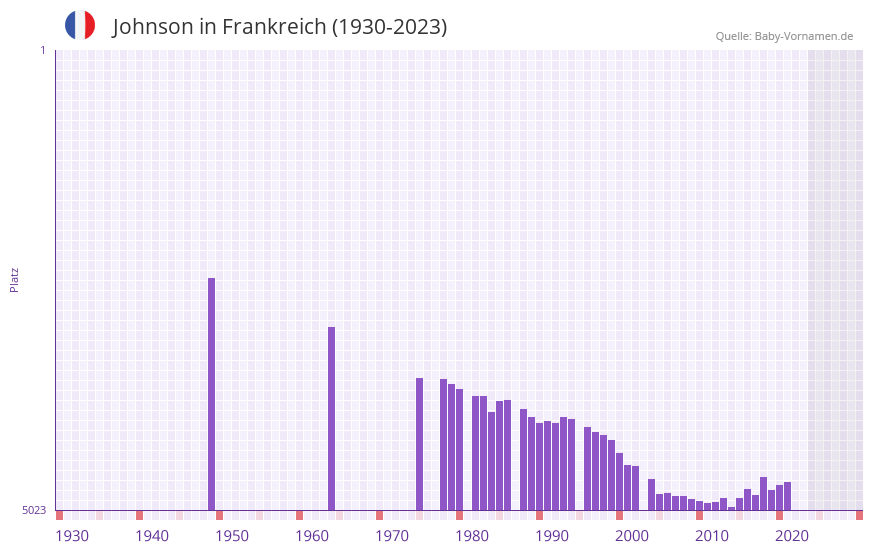 Johnson in der Vornamen-Hitliste von Frankreich (1930-2023)