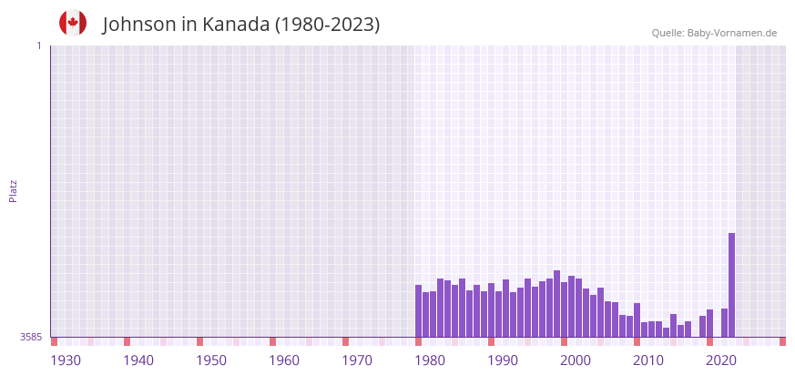 Johnson in der Vornamen-Hitliste von Kanada (1980-2023)