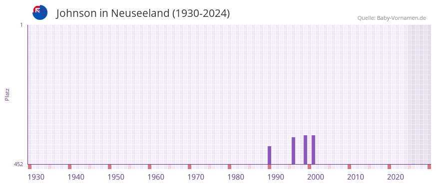 Johnson in der Vornamen-Hitliste von Neuseeland (1930-2024)