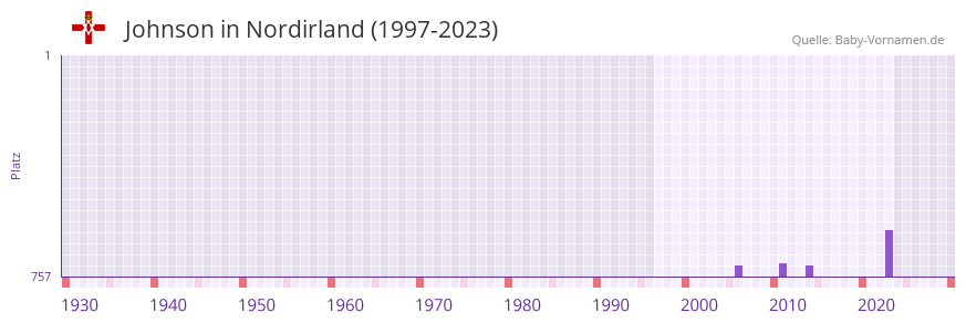 Johnson in der Vornamen-Hitliste von Nordirland (1997-2023)