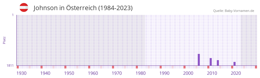 Johnson in der Vornamen-Hitliste von sterreich (1984-2023)