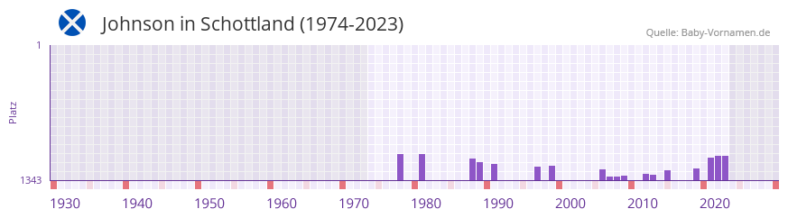 Johnson in der Vornamen-Hitliste von Schottland (1974-2023)