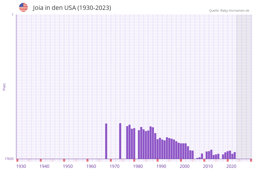 Joia in der Vornamen-Hitliste von den USA (1930-2023) Joia in der Vornamen-Hitliste von den USA (1930-2023)