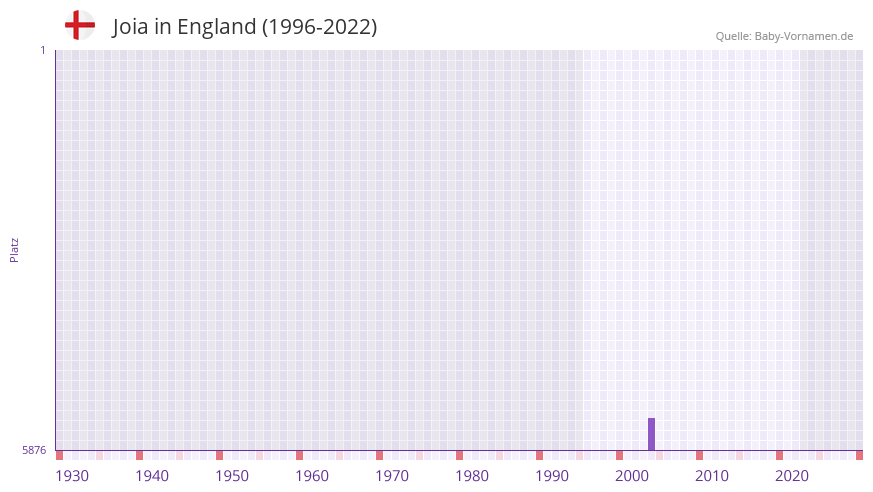 Joia in der Vornamen-Hitliste von England (1996-2022) Joia in der Vornamen-Hitliste von England (1996-2022)