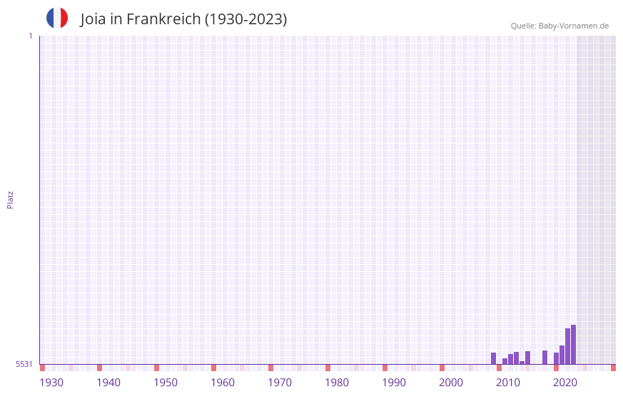 Joia in der Vornamen-Hitliste von Frankreich (1930-2023) Joia in der Vornamen-Hitliste von Frankreich (1930-2023)