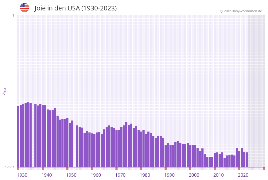 Joie in der Vornamen-Hitliste von den USA (1930-2023)