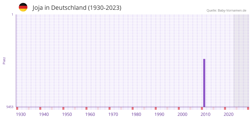 Joja in der Vornamen-Hitliste von Deutschland (1930-2023) Joja in der Vornamen-Hitliste von Deutschland (1930-2023)
